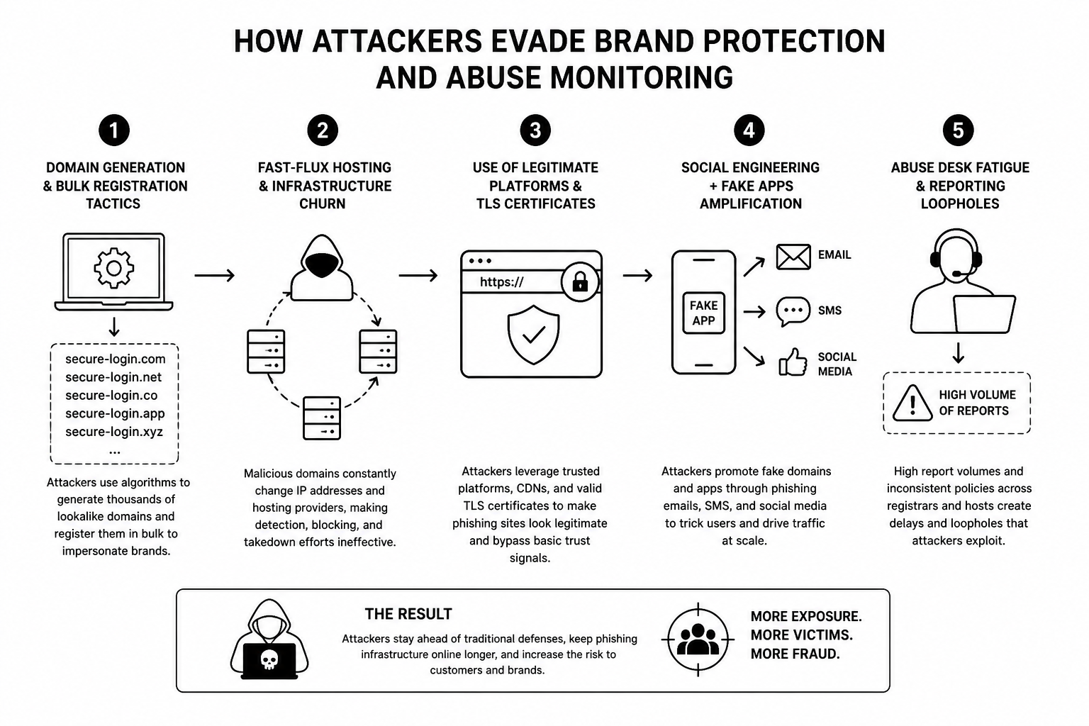 a diagram of how attackers evade brand protection and abuse monitoring