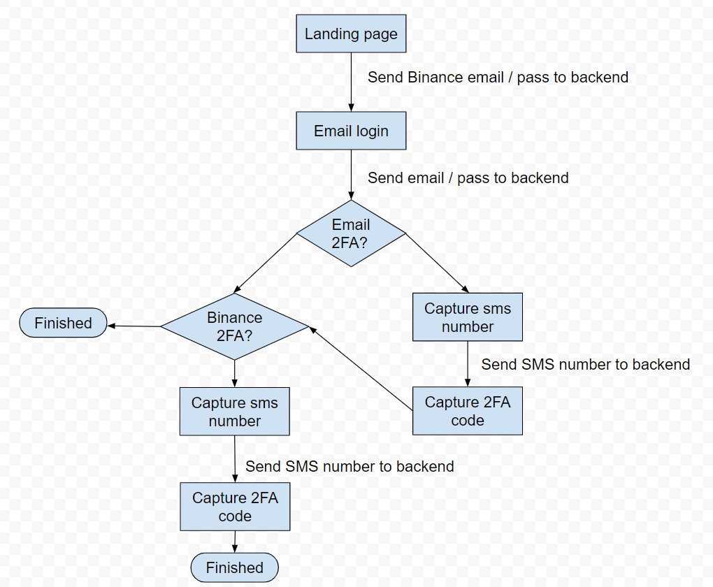 Process diagram