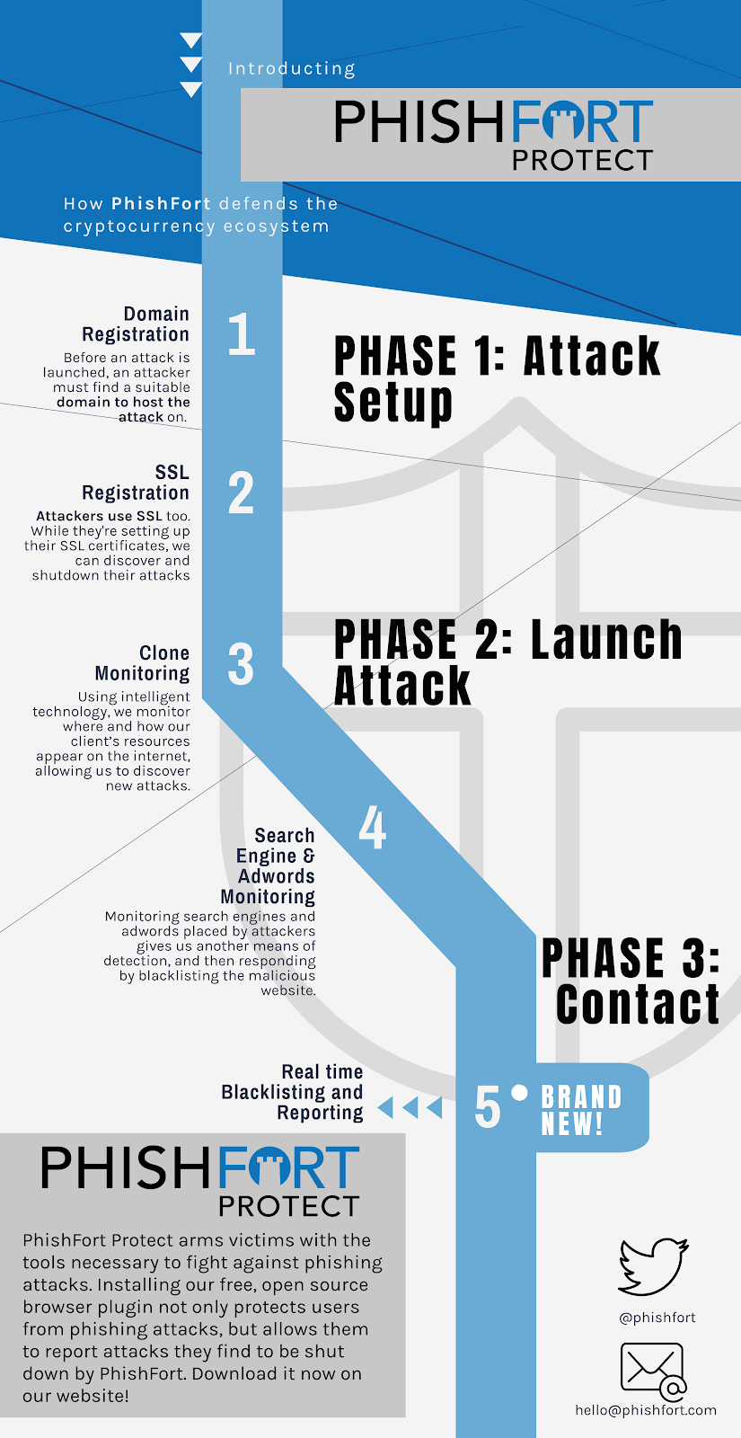 The PhishFort Ecosystem