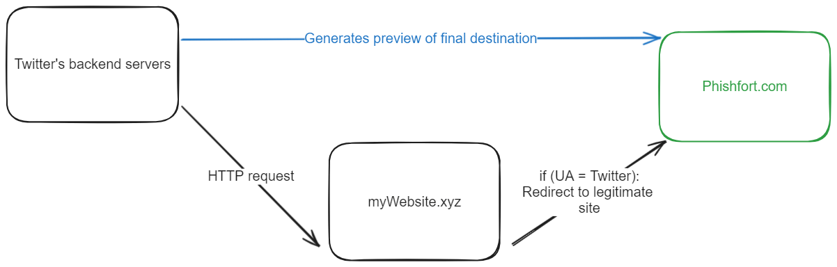 Fake Graph foundation update