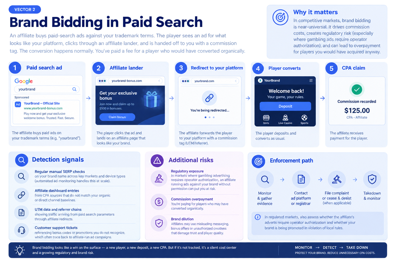 Brand Bidding in Paid Search