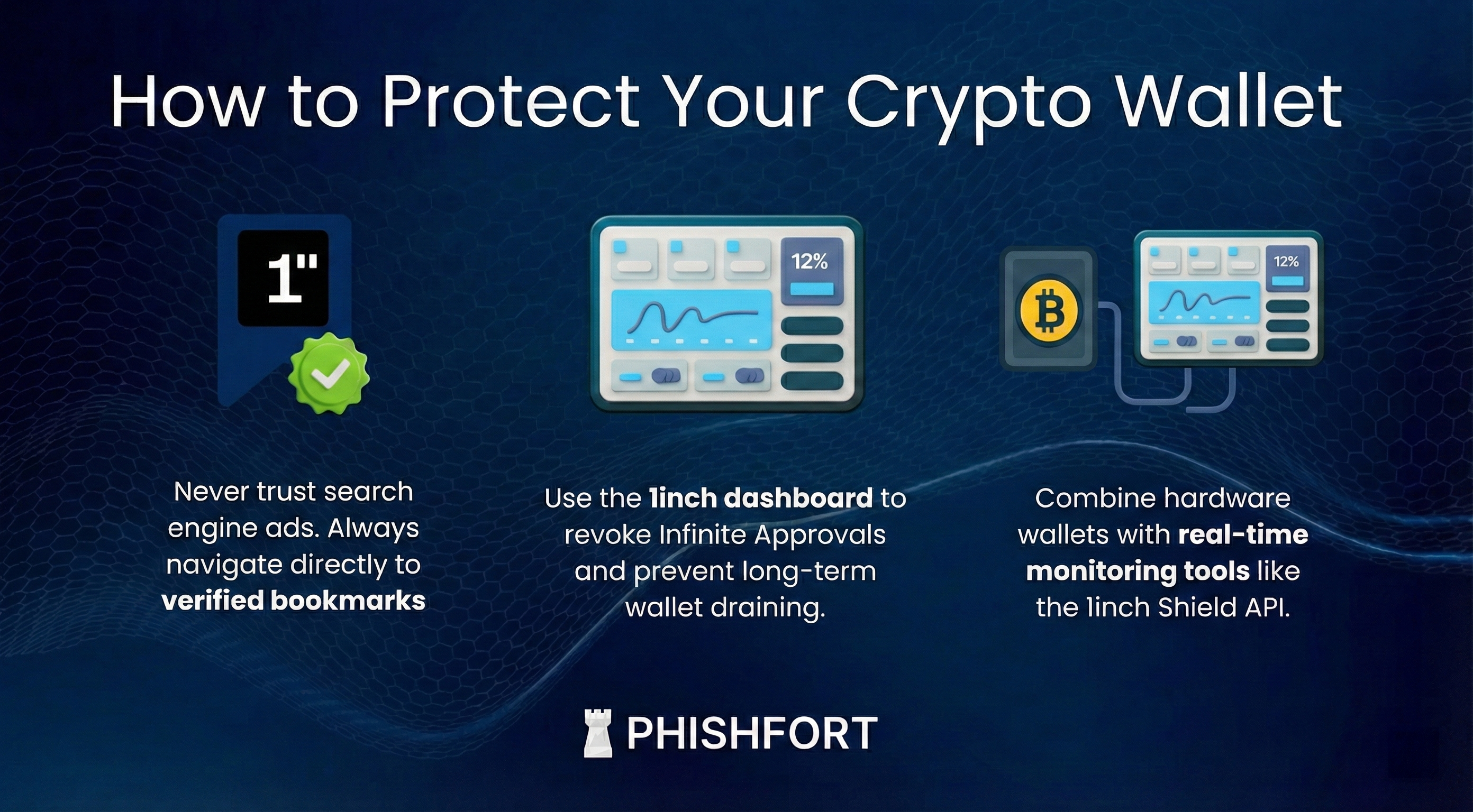 Phishfort 24/7 monitoring dashboard identifying fraudulent 1inch domains.